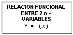 Cuadro de texto: RELACION FUNCIONAL ENTRE 2 o + VARIABLES
            Y  =  f ( x )
